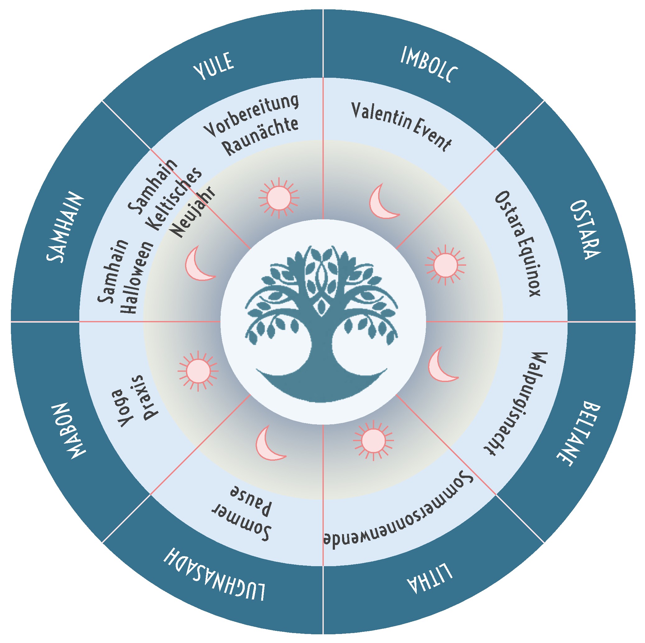 Jahreskreis keltisch Stand Okt25 ohne Daten-2